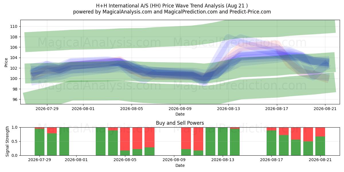  H+H International A/S (HH) Support and Resistance area (20 Aug) 
