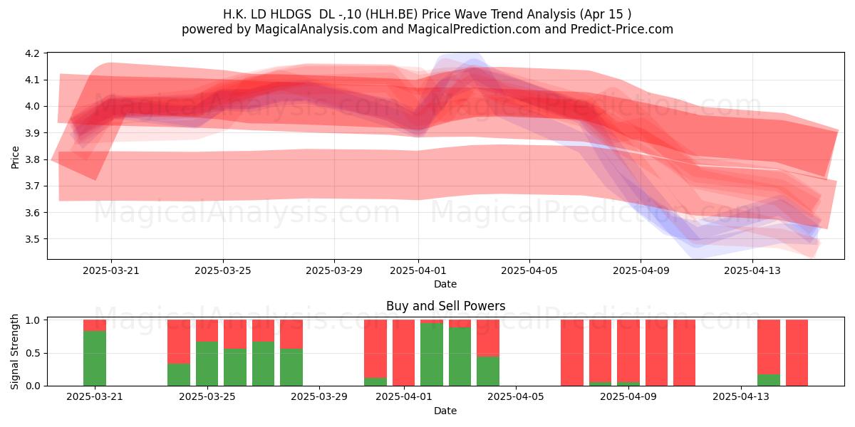  H.K. LD HLDGS  DL -,10 (HLH.BE) Support and Resistance area (15 Apr) 