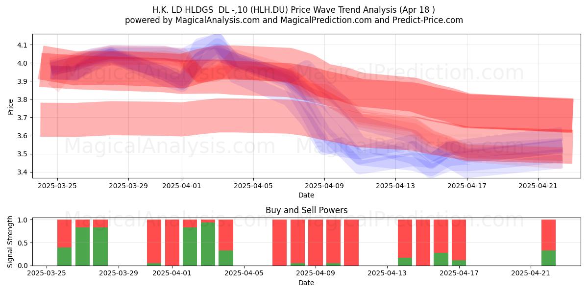 H.K. LD HLDGS  DL -,10 (HLH.DU) Support and Resistance area (18 Apr) 