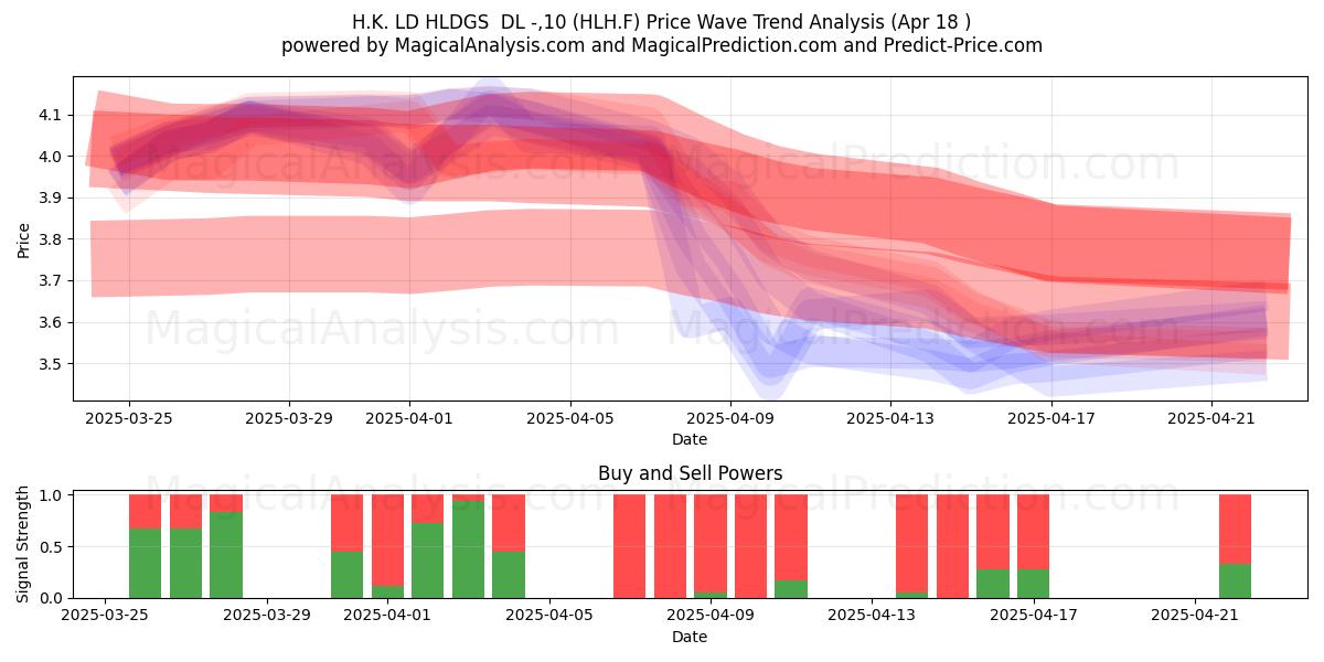 H.K. LD HLDGS  DL -,10 (HLH.F) Support and Resistance area (18 Apr) 
