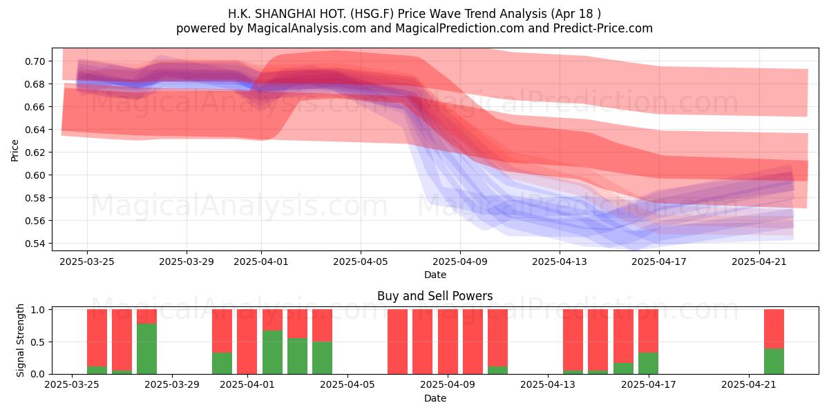  H.K. SHANGHAI HOT. (HSG.F) Support and Resistance area (18 Apr) 