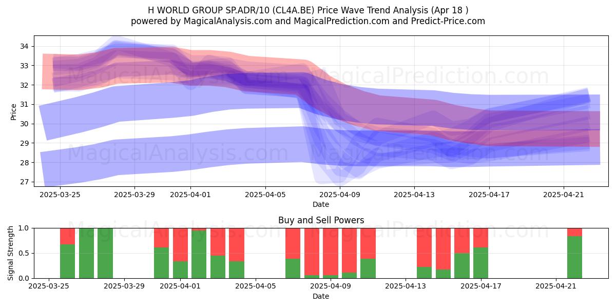  H WORLD GROUP SP.ADR/10 (CL4A.BE) Support and Resistance area (18 Apr) 
