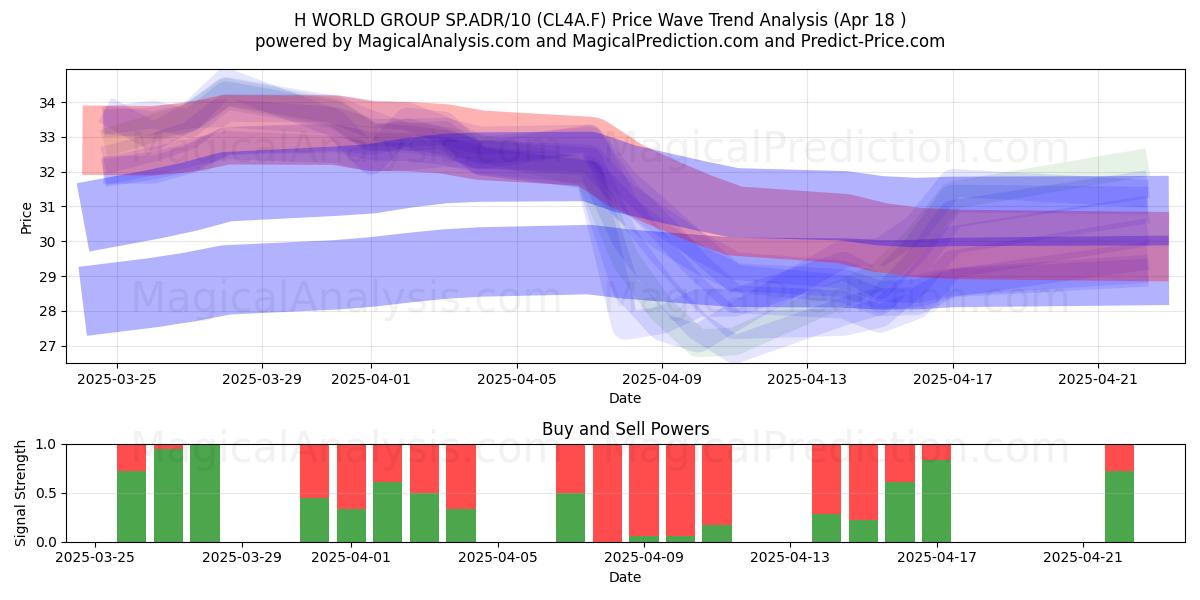  H WORLD GROUP SP.ADR/10 (CL4A.F) Support and Resistance area (18 Apr) 