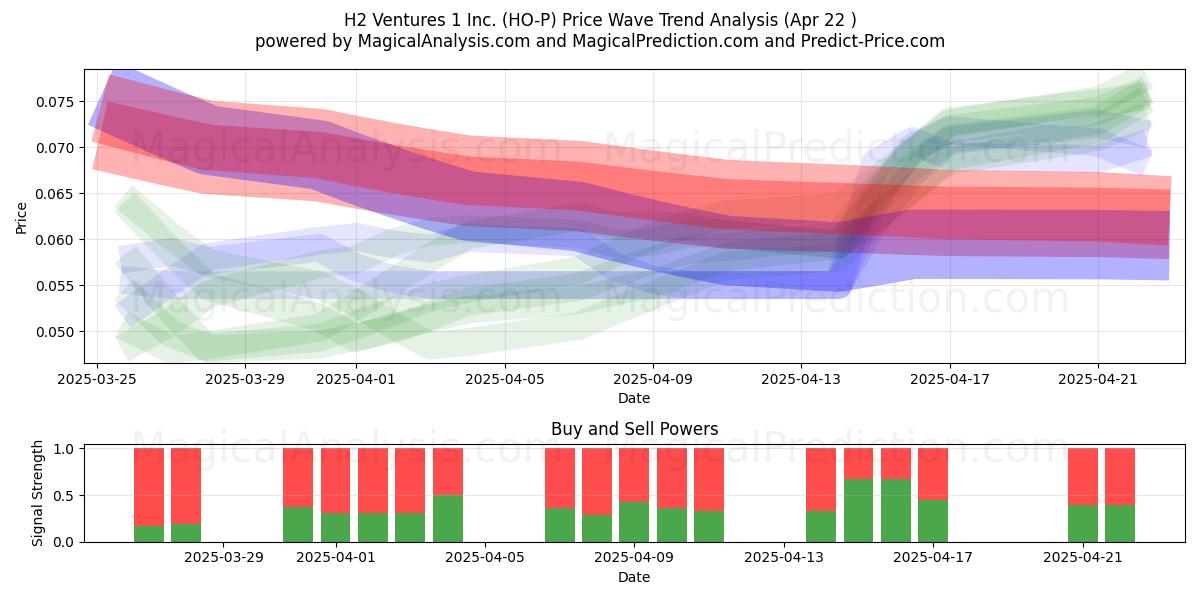  H2 Ventures 1 Inc. (HO-P) Support and Resistance area (28 Jan) 
