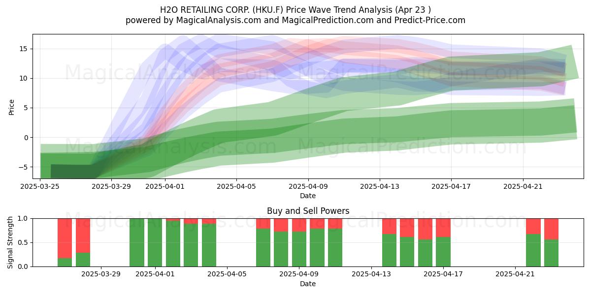  H2O RETAILING CORP. (HKU.F) Support and Resistance area (23 Apr) 