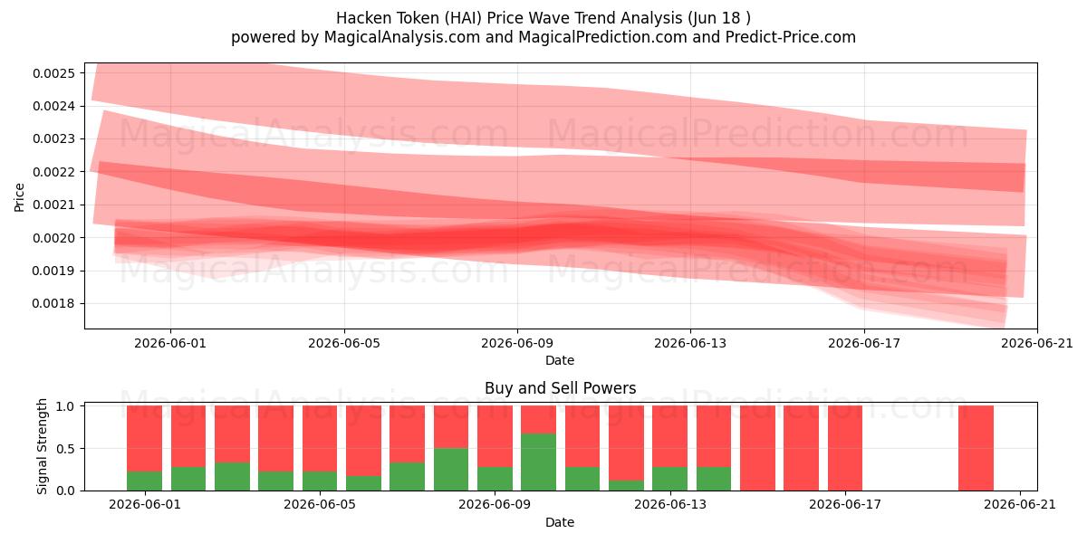  Hacken Token (HAI) Support and Resistance area (17 Jun) 