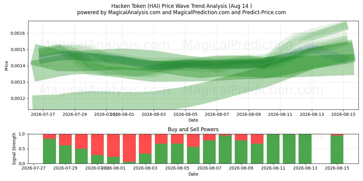  Hacken Token (HAI) Support and Resistance area (13 Aug) 