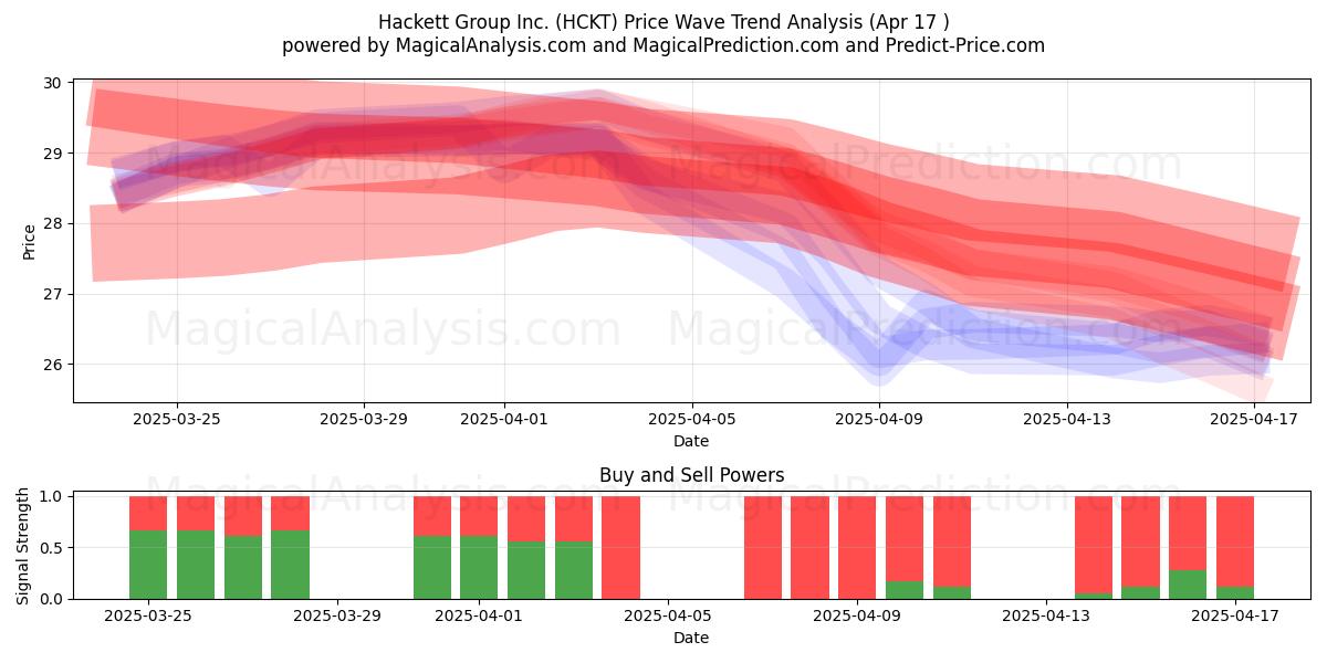  Hackett Group Inc. (HCKT) Support and Resistance area (17 Apr) 