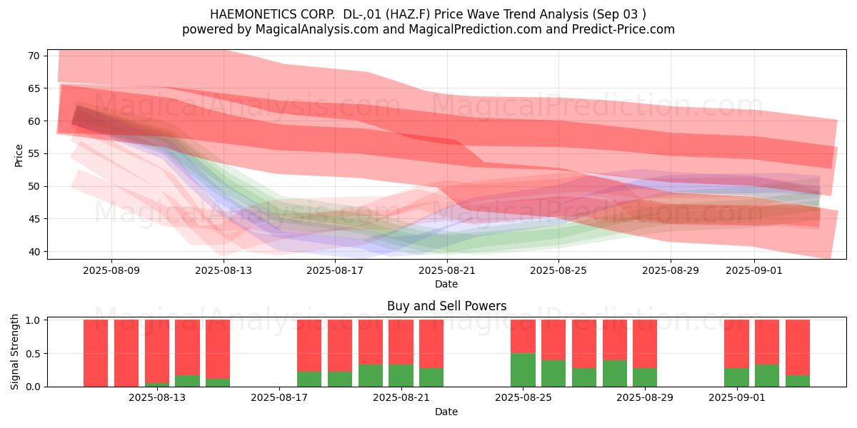  HAEMONETICS CORP.  DL-,01 (HAZ.F) Support and Resistance area (02 Sep) 