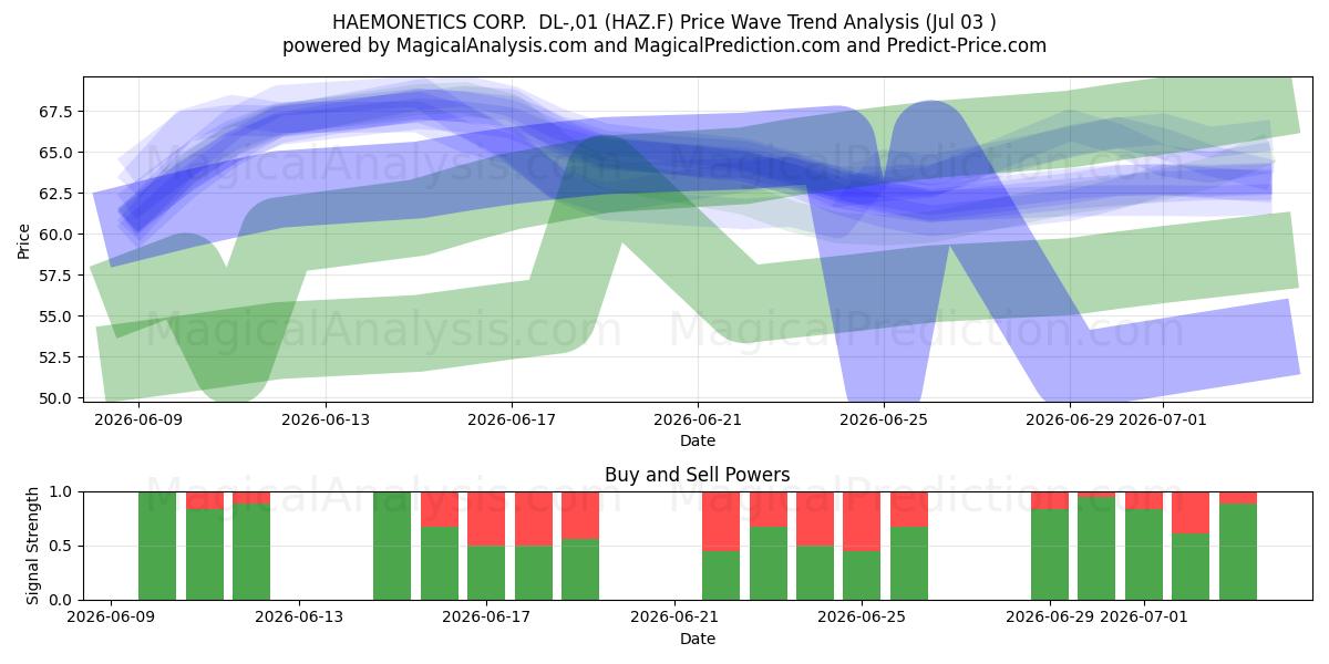  HAEMONETICS CORP.  DL-,01 (HAZ.F) Support and Resistance area (02 Jul) 