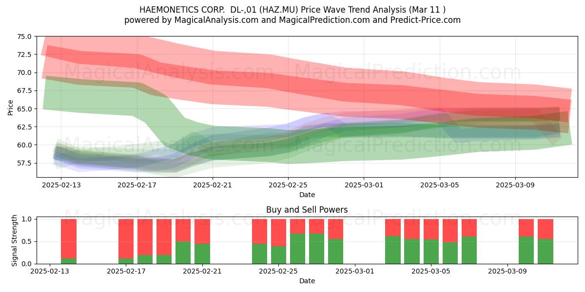  HAEMONETICS CORP.  DL-,01 (HAZ.MU) Support and Resistance area (13 Mar) 