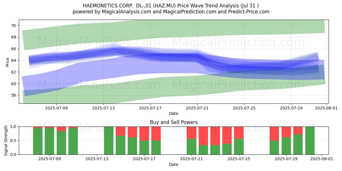  HAEMONETICS CORP.  DL-,01 (HAZ.MU) Support and Resistance area (30 Jul) 