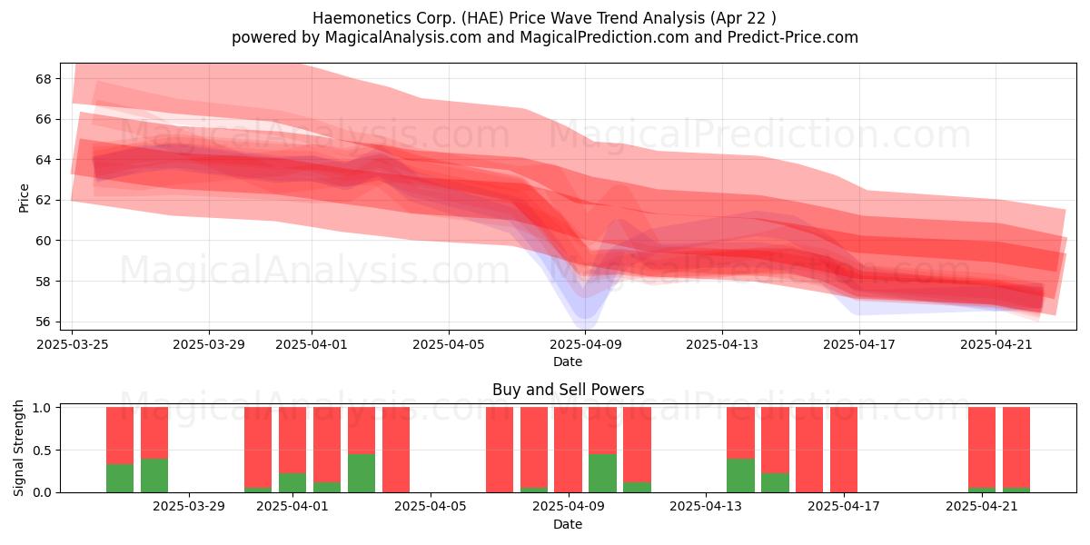  Haemonetics Corp. (HAE) Support and Resistance area (22 Apr) 