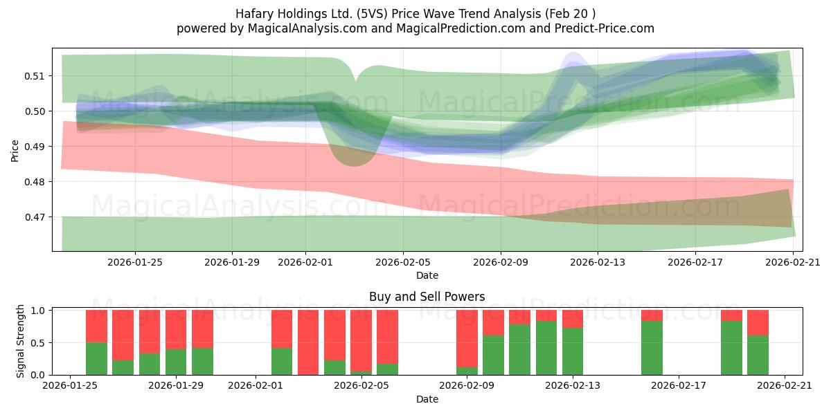  Hafary Holdings Ltd. (5VS) Support and Resistance area (19 Feb) 