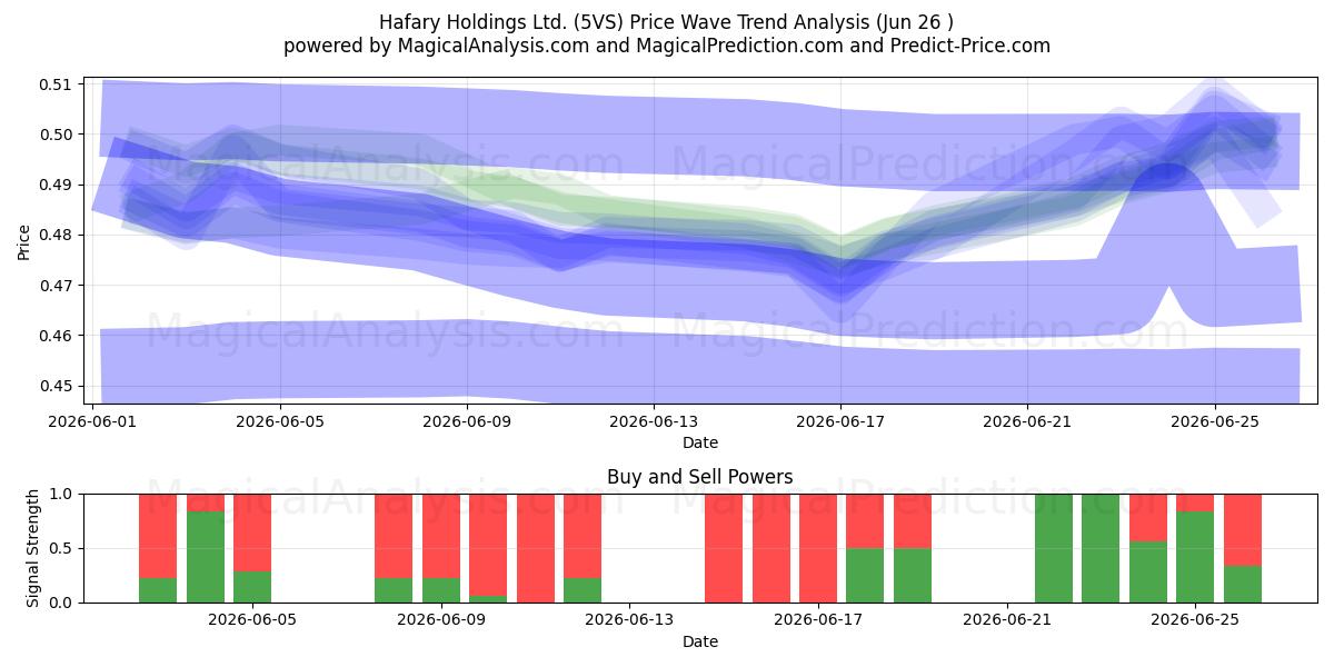  Hafary Holdings Ltd. (5VS) Support and Resistance area (25 Jun) 
