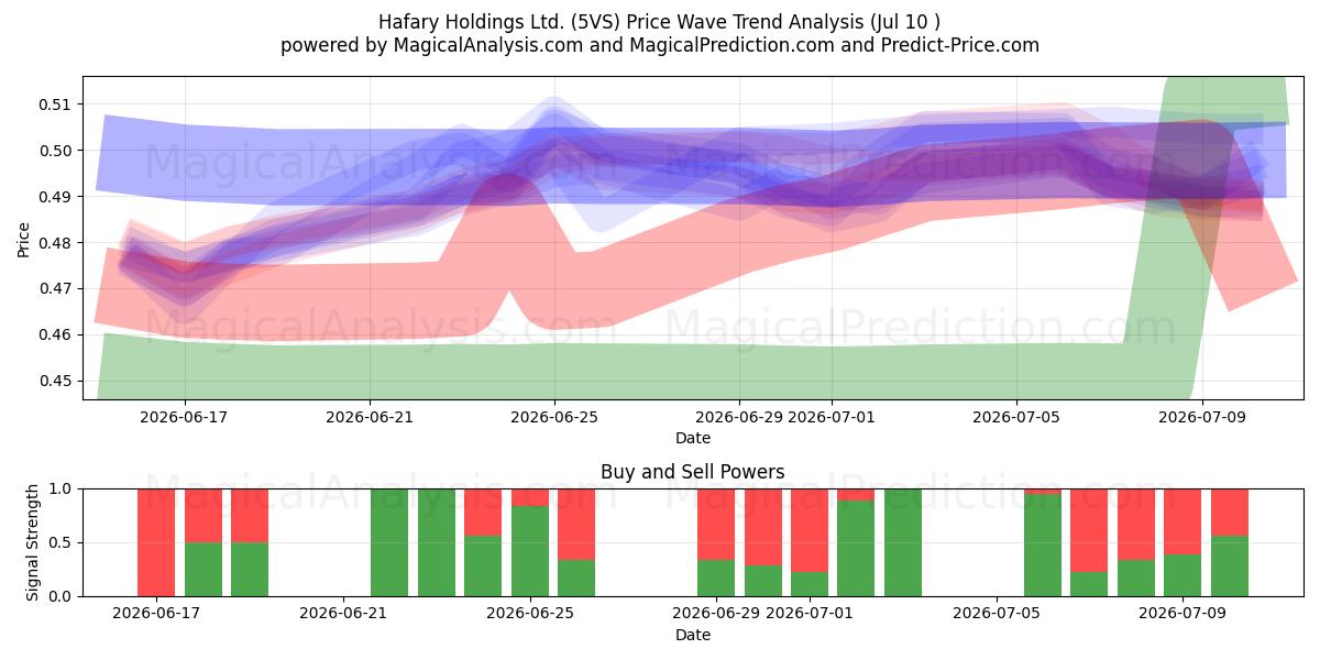  Hafary Holdings Ltd. (5VS) Support and Resistance area (09 Jul) 