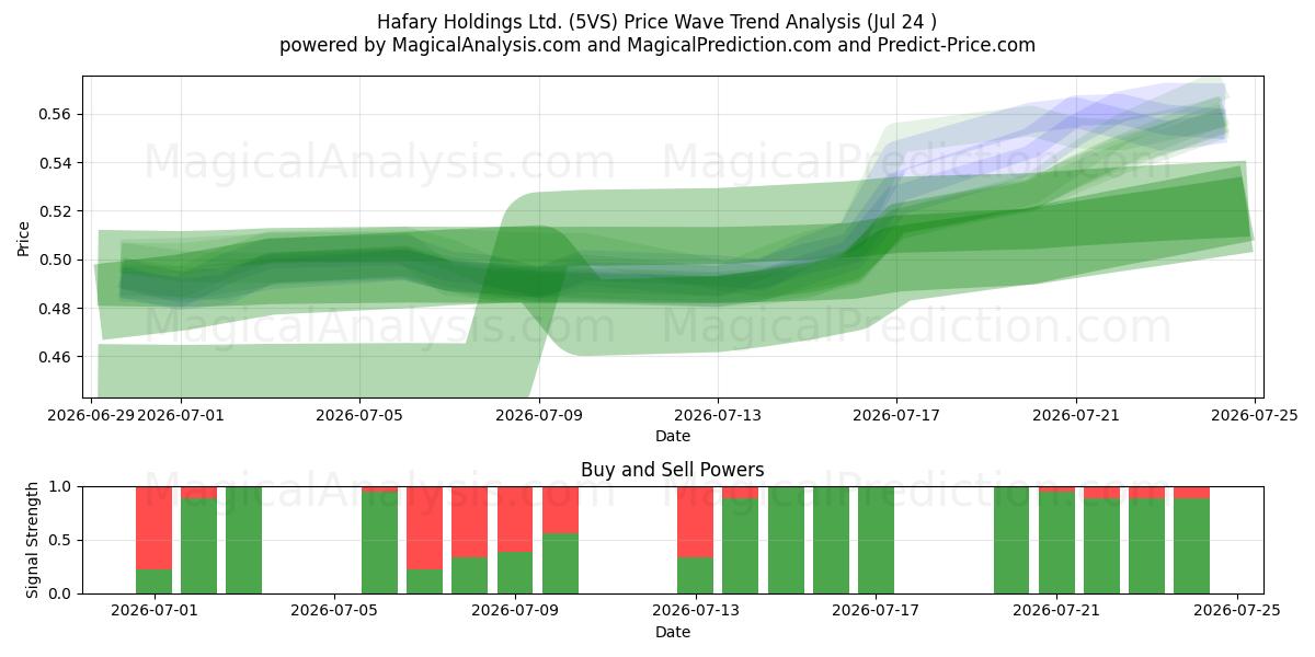  Hafary Holdings Ltd. (5VS) Support and Resistance area (23 Jul) 