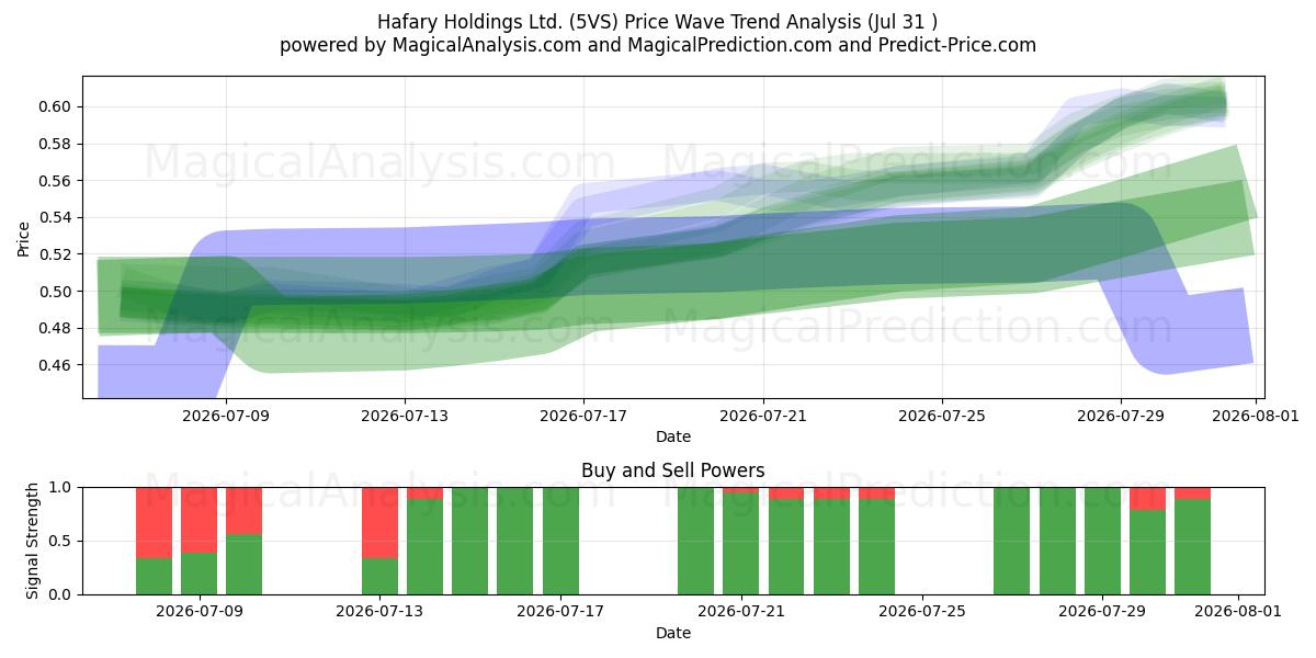  Hafary Holdings Ltd. (5VS) Support and Resistance area (30 Jul) 