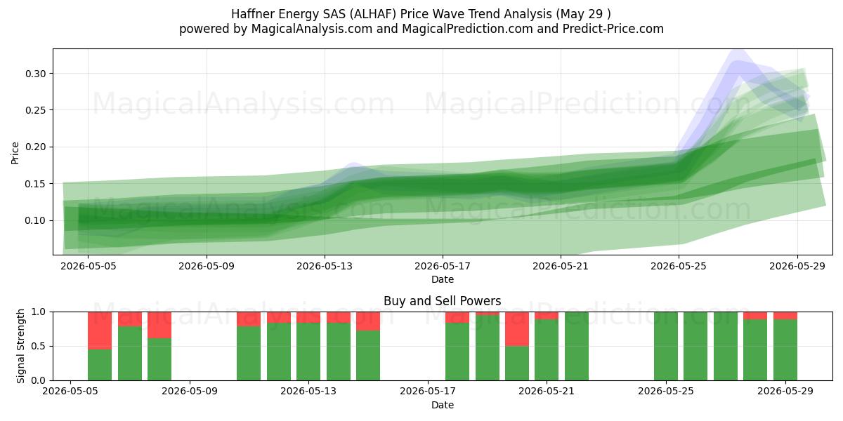  Haffner Energy SAS (ALHAF) Support and Resistance area (28 May) 