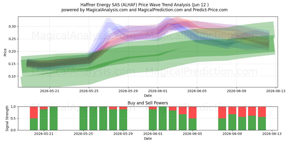  Haffner Energy SAS (ALHAF) Support and Resistance area (11 Jun) 