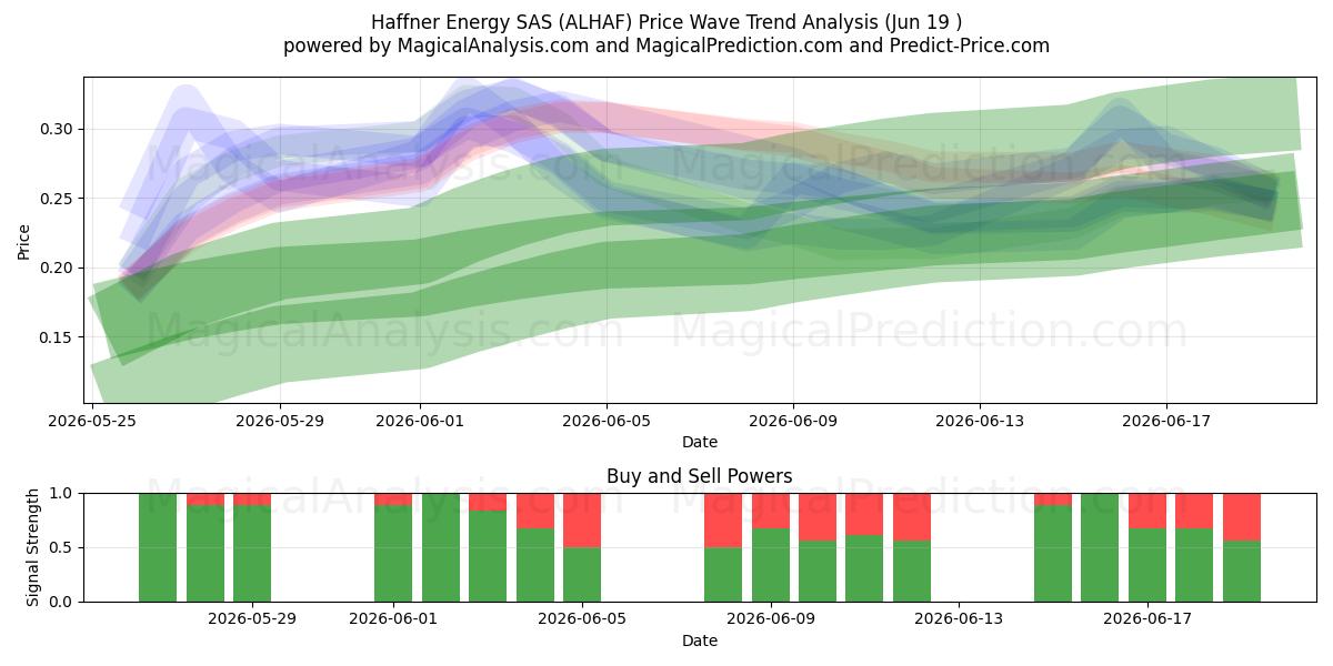 Haffner Energy SAS (ALHAF) Support and Resistance area (18 Jun) 