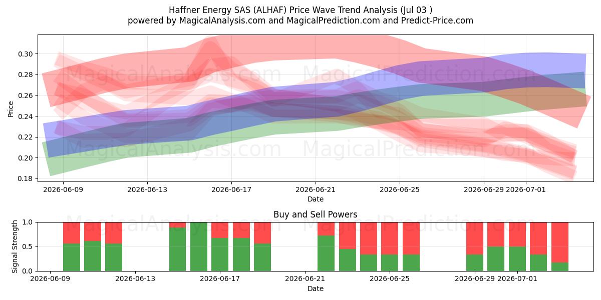  Haffner Energy SAS (ALHAF) Support and Resistance area (02 Jul) 