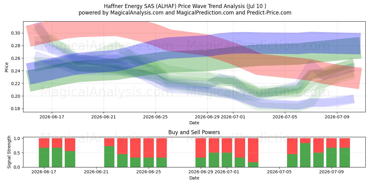  Haffner Energy SAS (ALHAF) Support and Resistance area (09 Jul) 