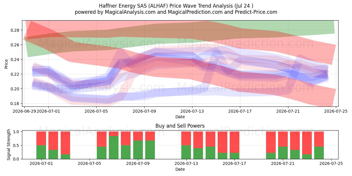  Haffner Energy SAS (ALHAF) Support and Resistance area (23 Jul) 