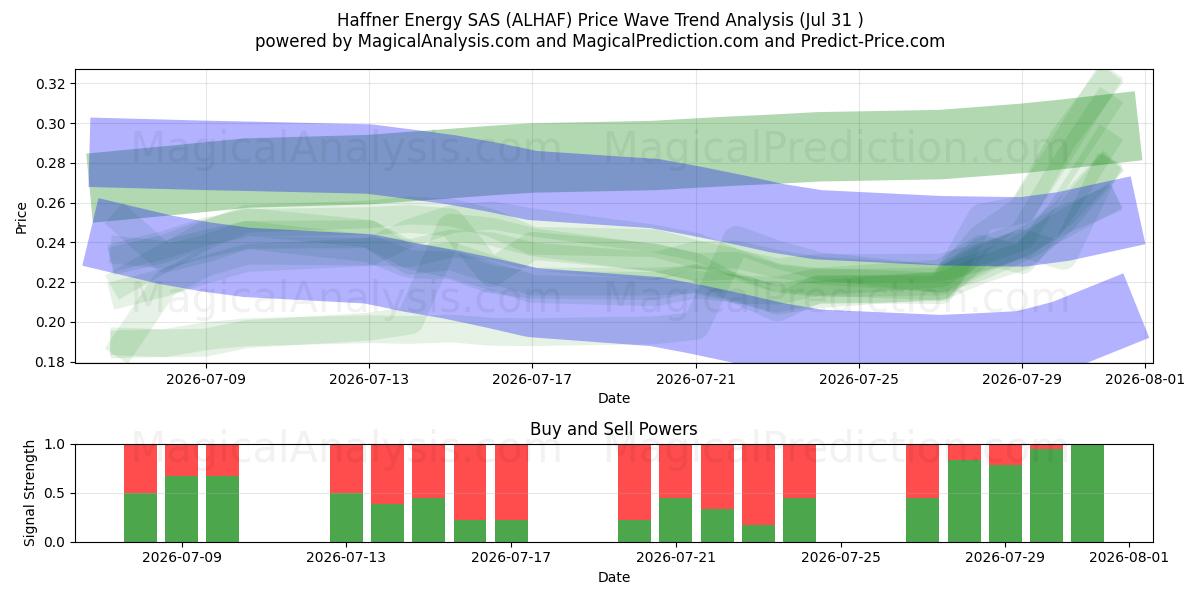  Haffner Energy SAS (ALHAF) Support and Resistance area (30 Jul) 