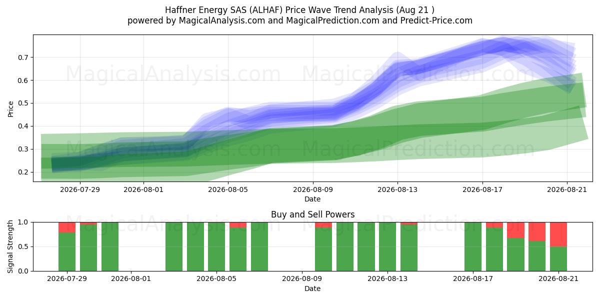  Haffner Energy SAS (ALHAF) Support and Resistance area (20 Aug) 