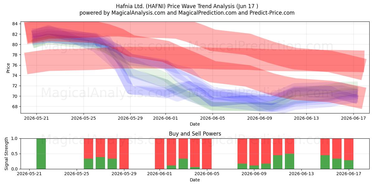  Hafnia Ltd. (HAFNI) Support and Resistance area (11 Jun) 