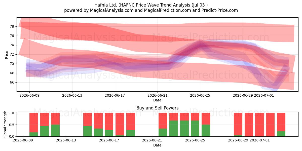  Hafnia Ltd. (HAFNI) Support and Resistance area (02 Jul) 