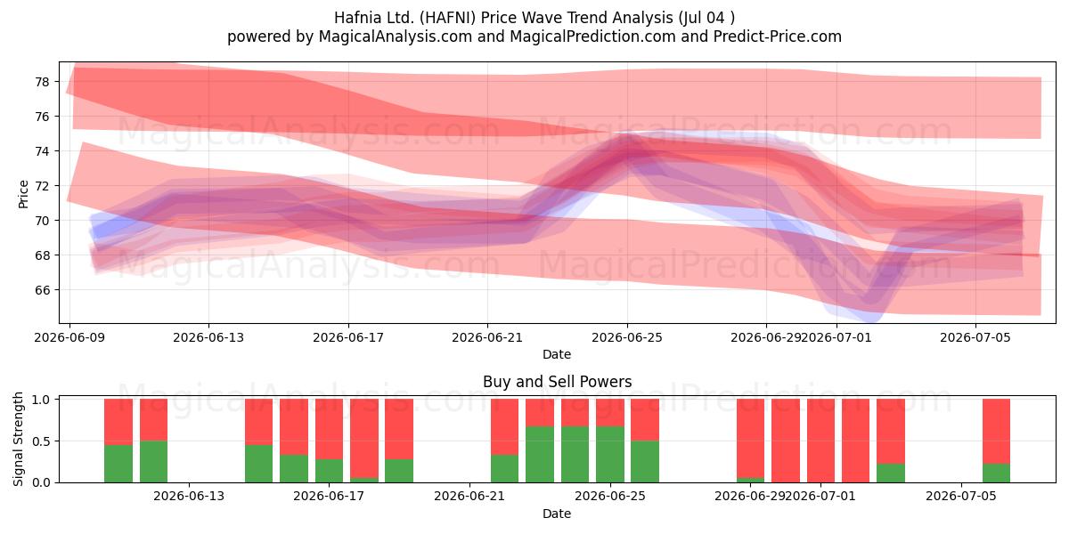 Hafnia Ltd. (HAFNI) Support and Resistance area (03 Jul) 