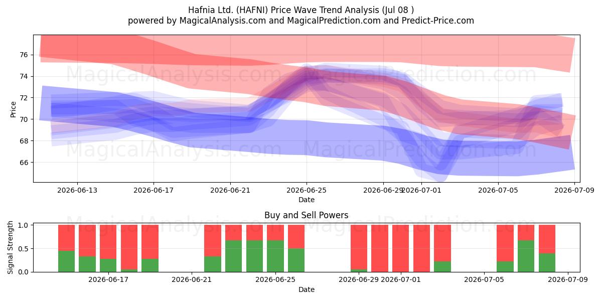  Hafnia Ltd. (HAFNI) Support and Resistance area (07 Jul) 