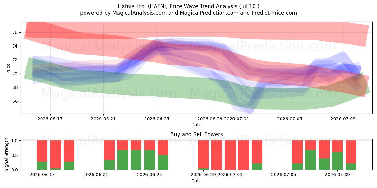  Hafnia Ltd. (HAFNI) Support and Resistance area (09 Jul) 