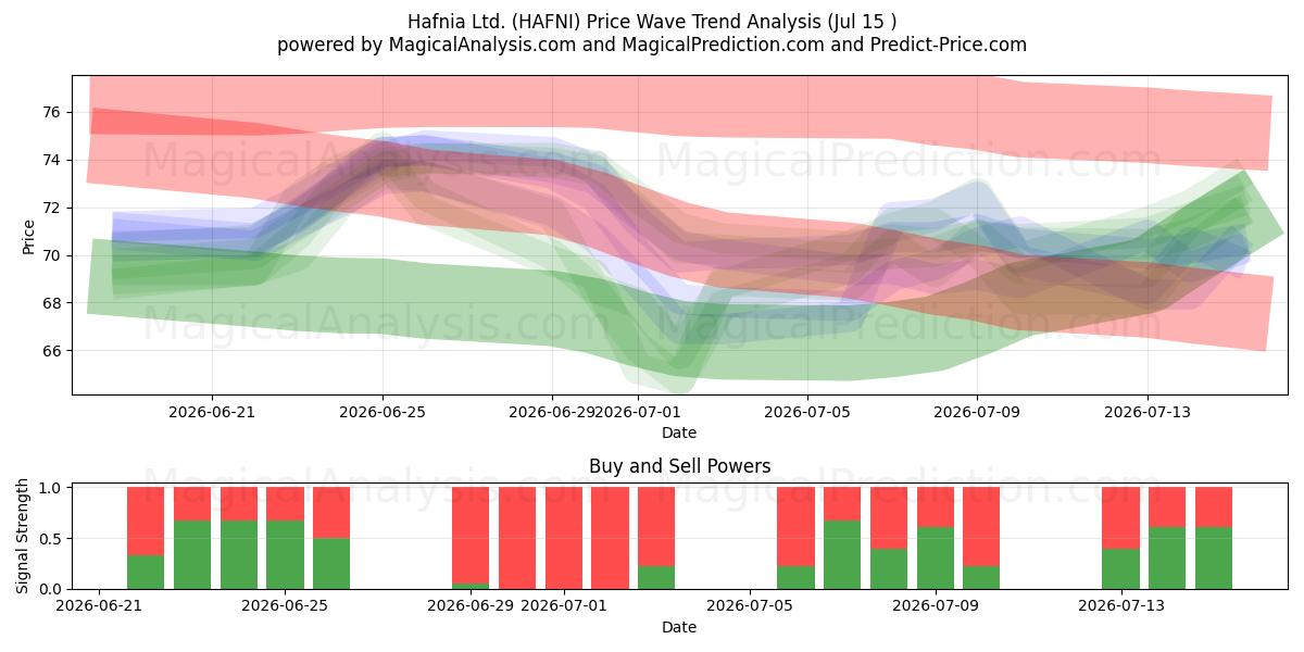  Hafnia Ltd. (HAFNI) Support and Resistance area (14 Jul) 