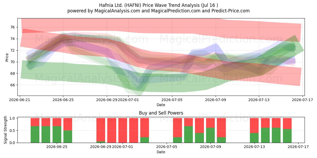  Hafnia Ltd. (HAFNI) Support and Resistance area (15 Jul) 