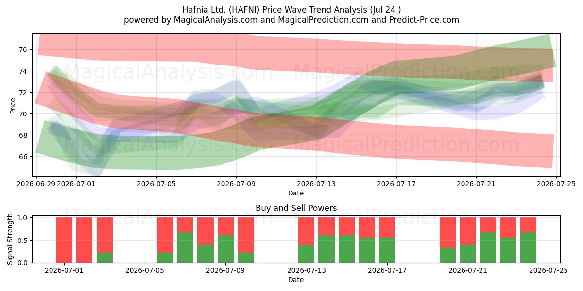  Hafnia Ltd. (HAFNI) Support and Resistance area (23 Jul) 
