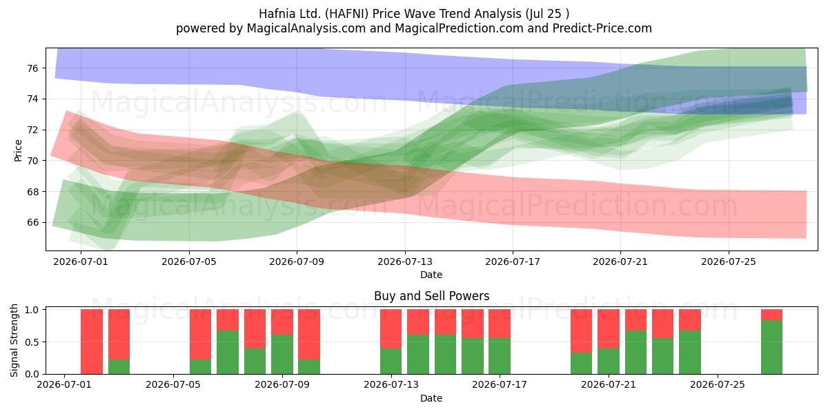  Hafnia Ltd. (HAFNI) Support and Resistance area (24 Jul) 
