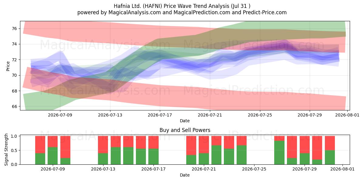  Hafnia Ltd. (HAFNI) Support and Resistance area (30 Jul) 