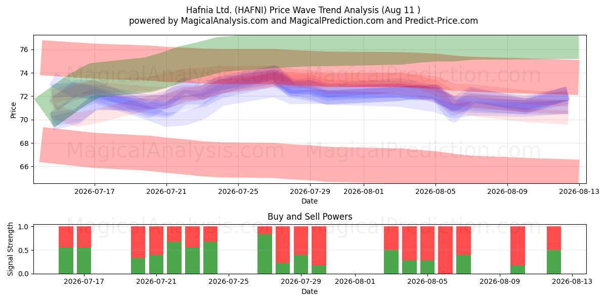  Hafnia Ltd. (HAFNI) Support and Resistance area (10 Aug) 