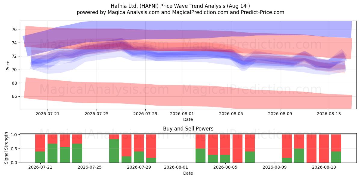  Hafnia Ltd. (HAFNI) Support and Resistance area (13 Aug) 