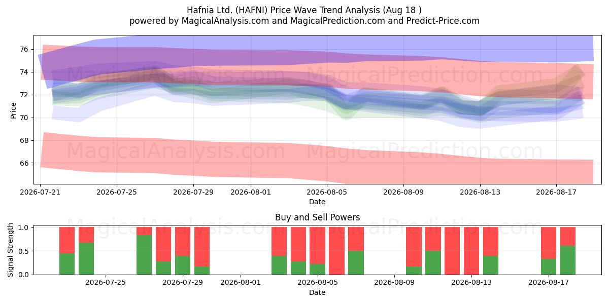  Hafnia Ltd. (HAFNI) Support and Resistance area (14 Aug) 