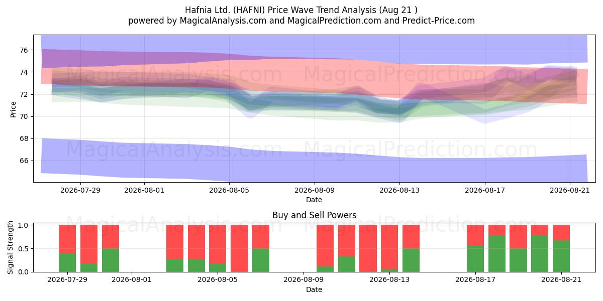  Hafnia Ltd. (HAFNI) Support and Resistance area (20 Aug) 