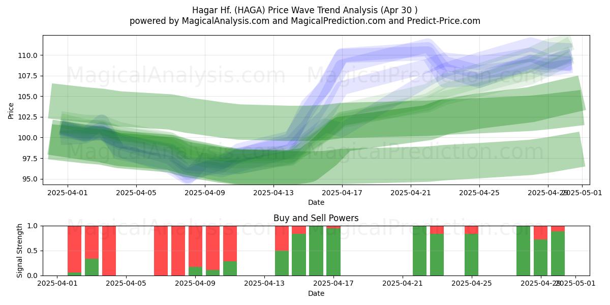  Hagar Hf. (HAGA) Support and Resistance area (30 Apr) 