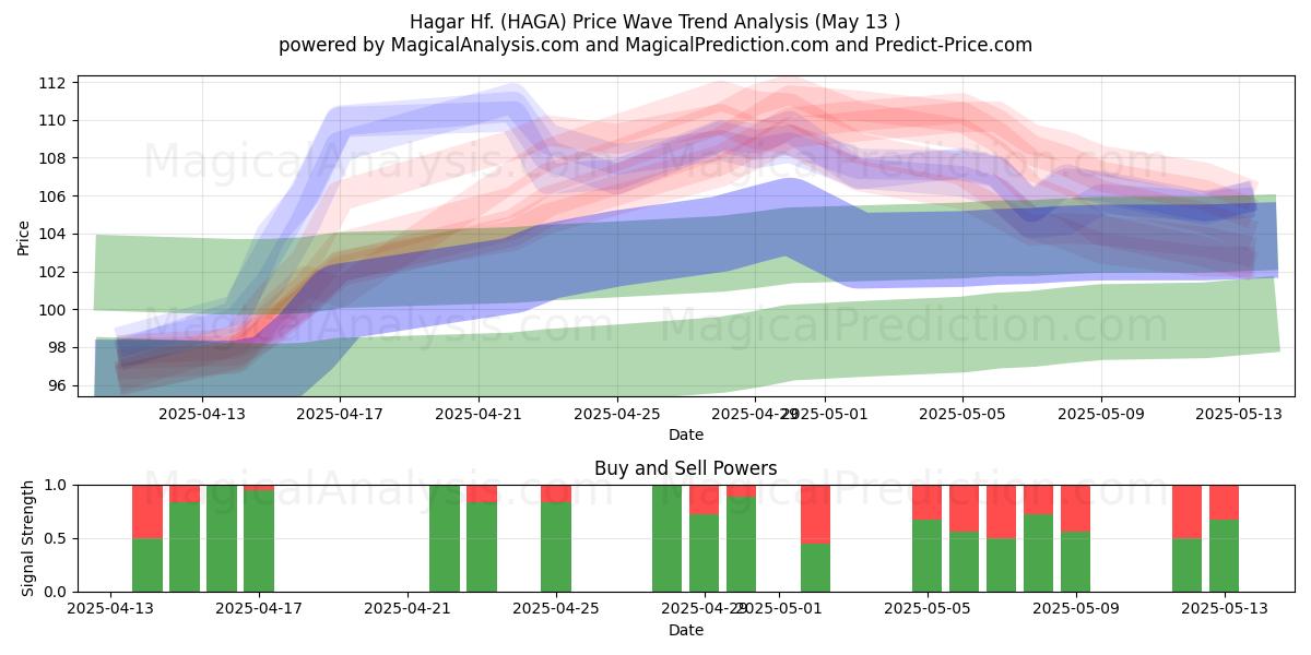  Hagar Hf. (HAGA) Support and Resistance area (13 May) 