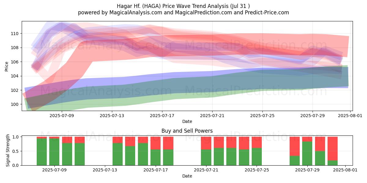  Hagar Hf. (HAGA) Support and Resistance area (29 Jul) 