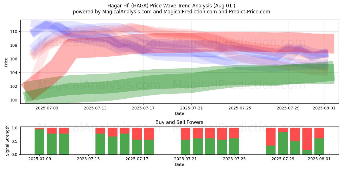  Hagar Hf. (HAGA) Support and Resistance area (30 Jul) 