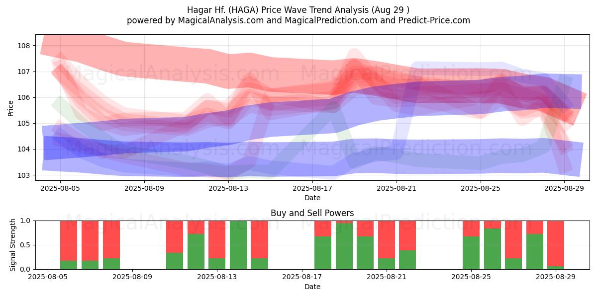  Hagar Hf. (HAGA) Support and Resistance area (28 Aug) 