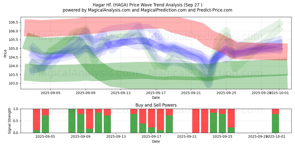 Hagar Hf. (HAGA) Support and Resistance area (26 Sep) 